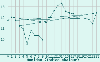 Courbe de l'humidex pour Lorient (56)