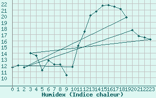 Courbe de l'humidex pour Montredon des Corbires (11)