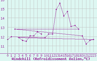 Courbe du refroidissement olien pour West Freugh