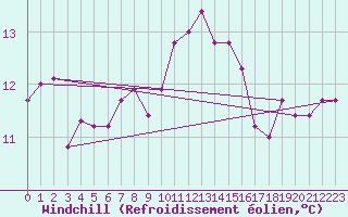 Courbe du refroidissement olien pour Santander (Esp)