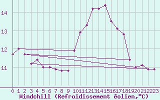 Courbe du refroidissement olien pour Ouessant (29)