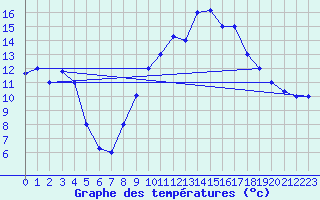 Courbe de tempratures pour Errachidia