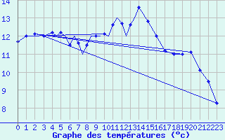 Courbe de tempratures pour Diepholz