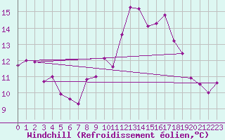 Courbe du refroidissement olien pour Roujan (34)