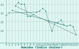 Courbe de l'humidex pour Mouilleron-le-Captif (85)