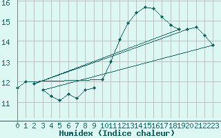 Courbe de l'humidex pour Nevers (58)