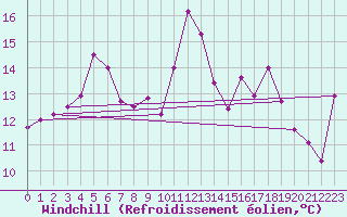 Courbe du refroidissement olien pour Krakenes
