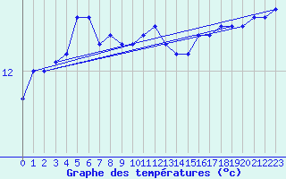 Courbe de tempratures pour la bouée 62102