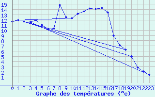 Courbe de tempratures pour Lesce