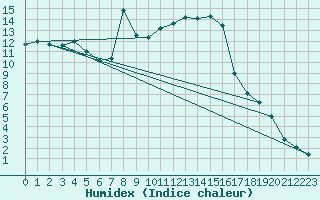 Courbe de l'humidex pour Lesce