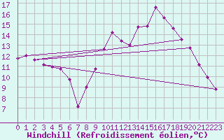 Courbe du refroidissement olien pour Clermont-Ferrand (63)