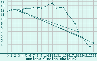 Courbe de l'humidex pour Angers-Beaucouz (49)