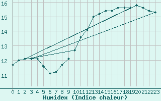 Courbe de l'humidex pour Leign-les-Bois (86)