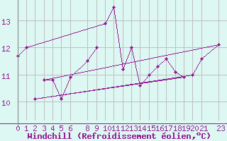 Courbe du refroidissement olien pour Ona Ii