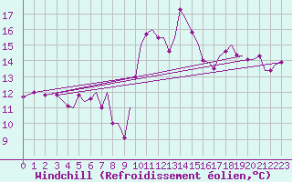 Courbe du refroidissement olien pour Bilbao (Esp)