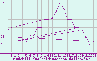 Courbe du refroidissement olien pour Capri