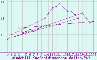Courbe du refroidissement olien pour Estres-la-Campagne (14)