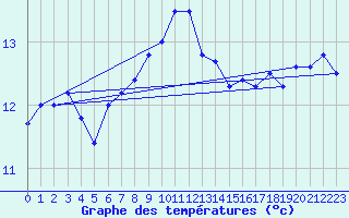 Courbe de tempratures pour Le Touquet (62)