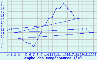 Courbe de tempratures pour Chlef