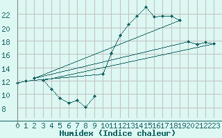 Courbe de l'humidex pour Adast (65)