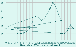 Courbe de l'humidex pour Mont-Aigoual (30)