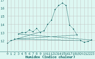 Courbe de l'humidex pour Lille (59)