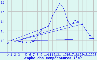 Courbe de tempratures pour Cap de la Hague (50)