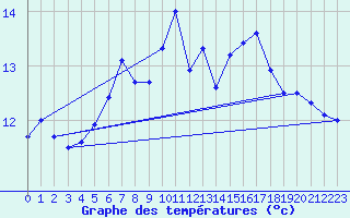 Courbe de tempratures pour Wolfsegg