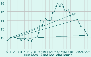 Courbe de l'humidex pour Guernesey (UK)