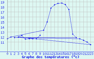 Courbe de tempratures pour Dax (40)