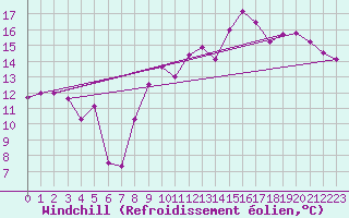 Courbe du refroidissement olien pour Caen (14)