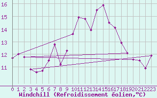 Courbe du refroidissement olien pour Mona