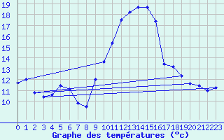 Courbe de tempratures pour Figari (2A)