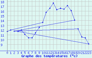 Courbe de tempratures pour Aiguines (83)