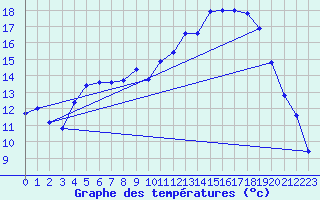 Courbe de tempratures pour Saint-Quentin (02)