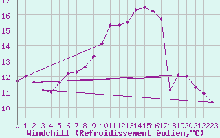 Courbe du refroidissement olien pour Izegem (Be)