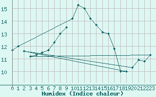 Courbe de l'humidex pour Fichtelberg