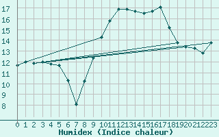 Courbe de l'humidex pour Cap Pertusato (2A)