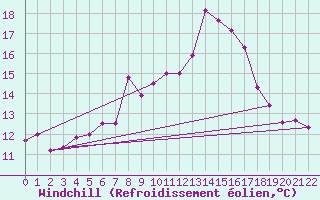 Courbe du refroidissement olien pour Ulrichen