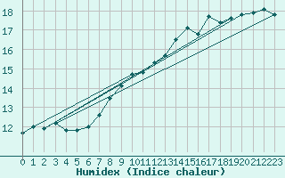 Courbe de l'humidex pour Malin Head