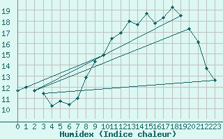 Courbe de l'humidex pour Sausseuzemare-en-Caux (76)