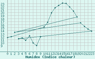 Courbe de l'humidex pour Gros-Rderching (57)