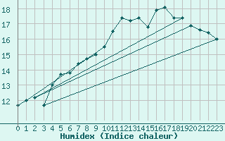 Courbe de l'humidex pour Setsa