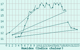 Courbe de l'humidex pour Guernesey (UK)