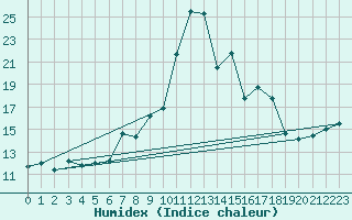 Courbe de l'humidex pour Moleson (Sw)