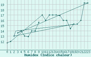 Courbe de l'humidex pour Jijel Achouat