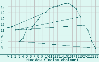 Courbe de l'humidex pour Buitrago
