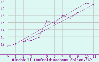 Courbe du refroidissement olien pour Selbu