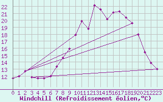 Courbe du refroidissement olien pour Trier-Petrisberg