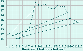 Courbe de l'humidex pour Brocken